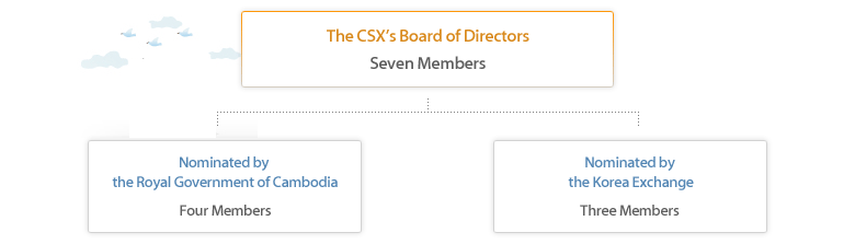 The CSX’s Board of Directors