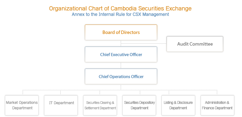 Cambodia Securities Exchange Organizational Chart