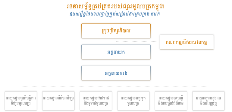 Cambodia Securities Exchange Organizational Chart of Cambodia Securities Exchange